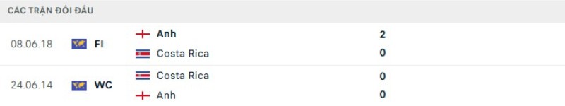 Thành tích đối đầu Anh vs Costa Rica
