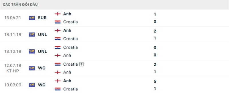Thành tích đối đầu Anh vs Croatia