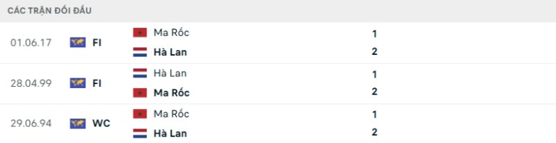 Thành tích đối đầu Hà Lan vs Morocco