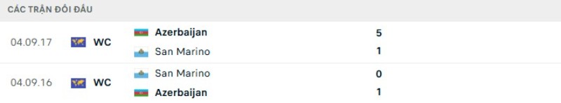Thành tích đối đầu San Marino vs Azerbaijan