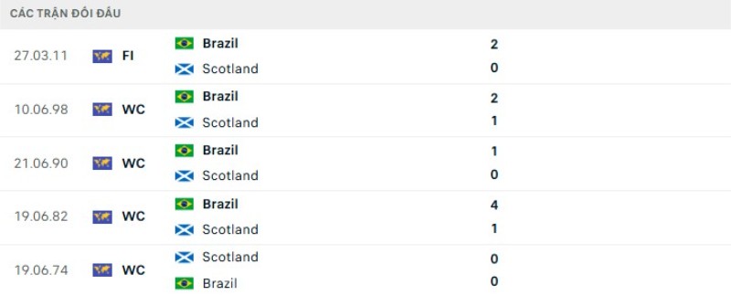 Thành tích đối đầu Scotland vs Brazil