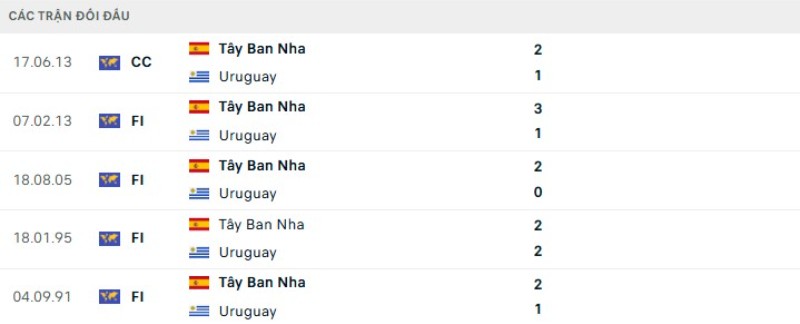 Thành tích đối đầu Uruguay vs Tây Ban Nha
